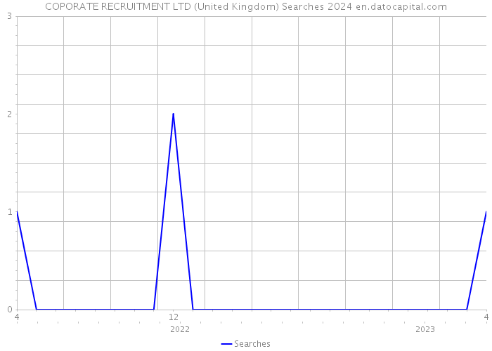 COPORATE RECRUITMENT LTD (United Kingdom) Searches 2024 
