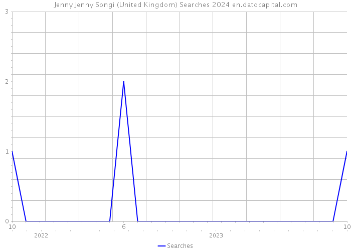 Jenny Jenny Songi (United Kingdom) Searches 2024 