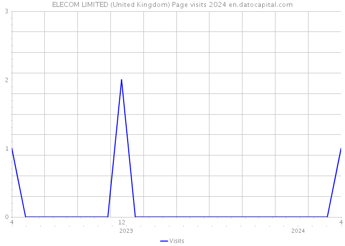 ELECOM LIMITED (United Kingdom) Page visits 2024 