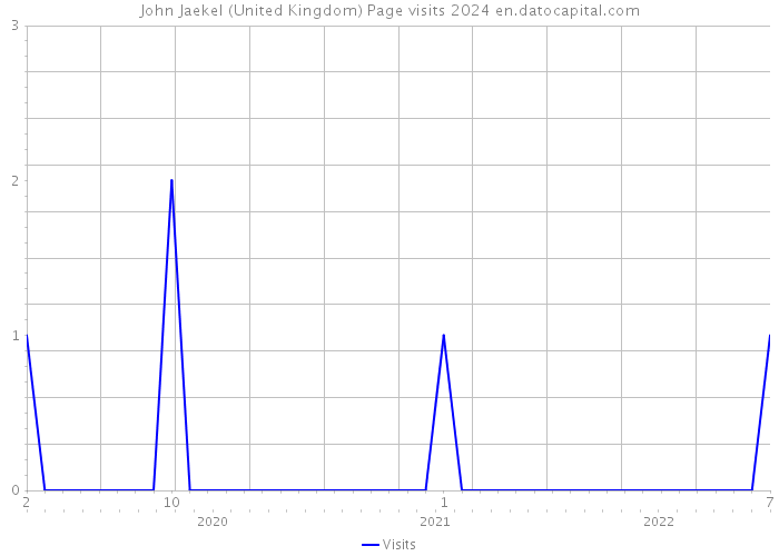 John Jaekel (United Kingdom) Page visits 2024 