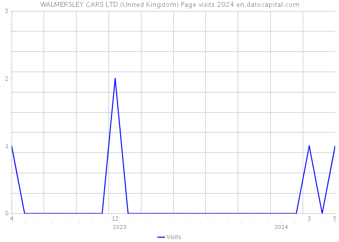 WALMERSLEY CARS LTD (United Kingdom) Page visits 2024 