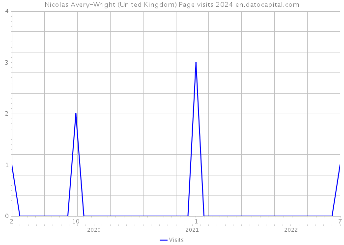 Nicolas Avery-Wright (United Kingdom) Page visits 2024 