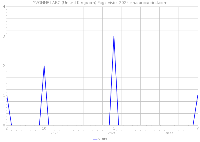 YVONNE LARG (United Kingdom) Page visits 2024 