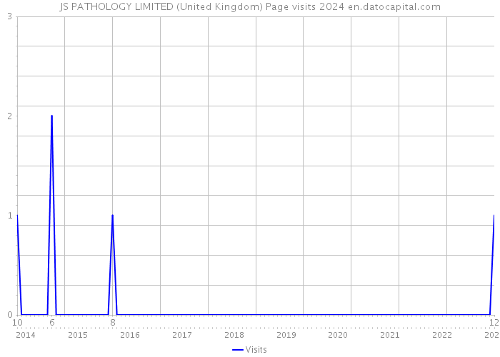 JS PATHOLOGY LIMITED (United Kingdom) Page visits 2024 