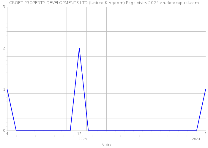 CROFT PROPERTY DEVELOPMENTS LTD (United Kingdom) Page visits 2024 