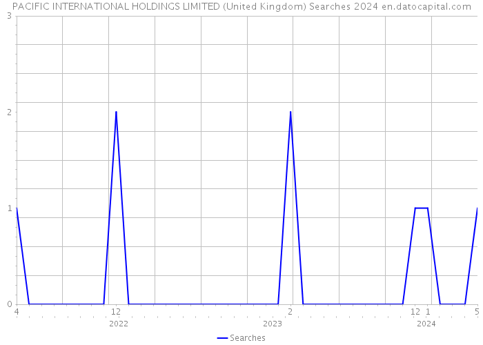 PACIFIC INTERNATIONAL HOLDINGS LIMITED (United Kingdom) Searches 2024 