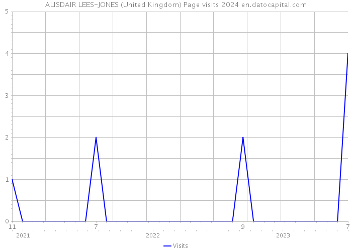 ALISDAIR LEES-JONES (United Kingdom) Page visits 2024 