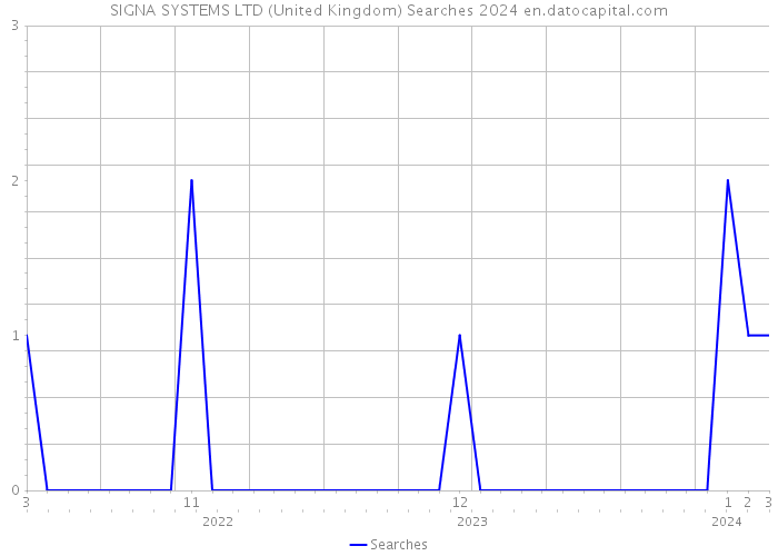 SIGNA SYSTEMS LTD (United Kingdom) Searches 2024 