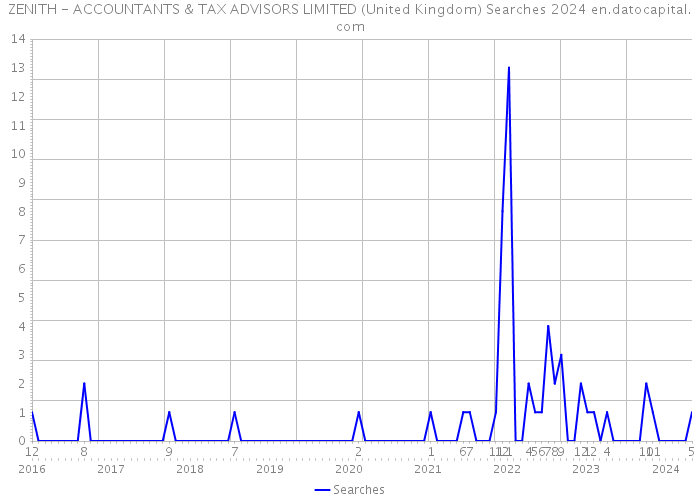 ZENITH - ACCOUNTANTS & TAX ADVISORS LIMITED (United Kingdom) Searches 2024 