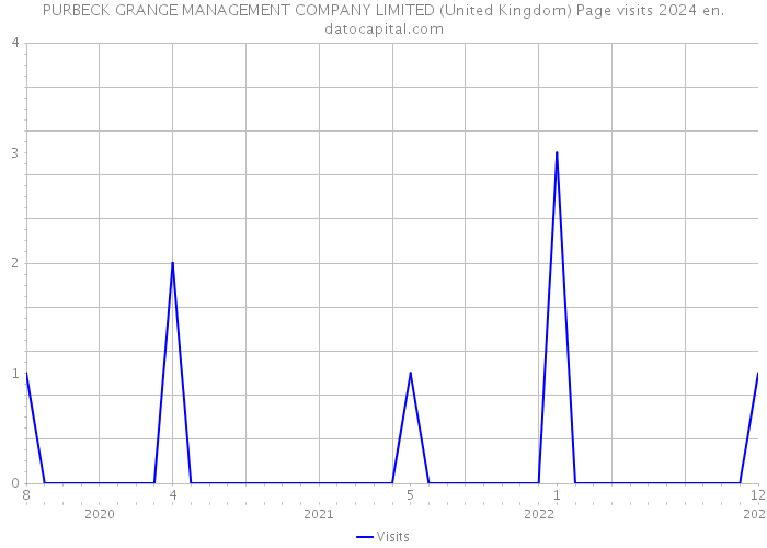 PURBECK GRANGE MANAGEMENT COMPANY LIMITED (United Kingdom) Page visits 2024 