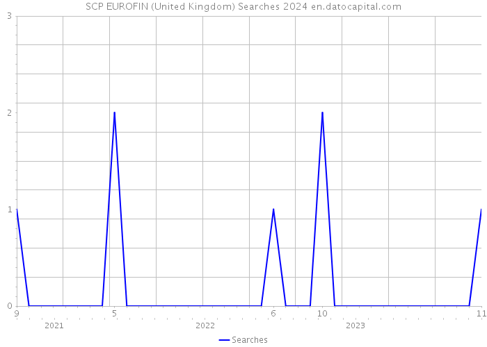 SCP EUROFIN (United Kingdom) Searches 2024 