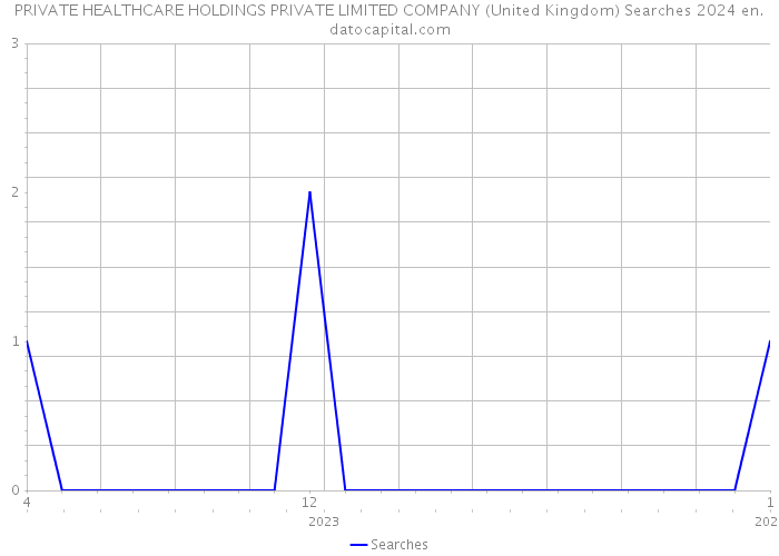 PRIVATE HEALTHCARE HOLDINGS PRIVATE LIMITED COMPANY (United Kingdom) Searches 2024 