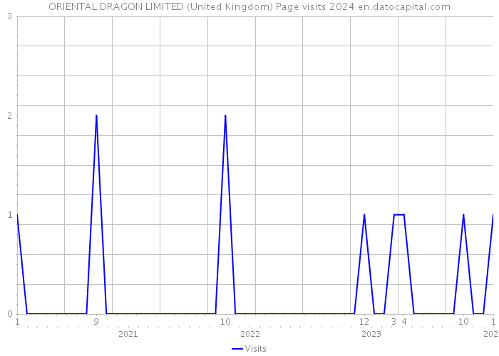 ORIENTAL DRAGON LIMITED (United Kingdom) Page visits 2024 