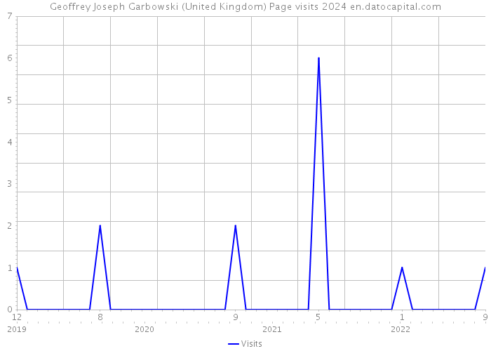 Geoffrey Joseph Garbowski (United Kingdom) Page visits 2024 