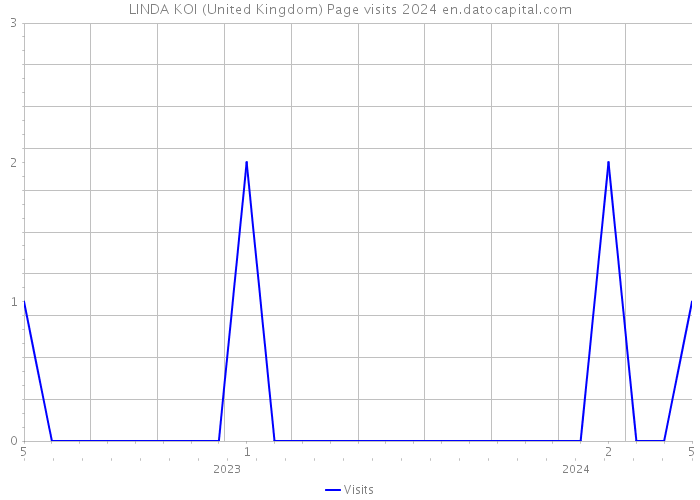 LINDA KOI (United Kingdom) Page visits 2024 