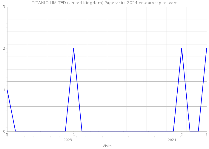 TITANIO LIMITED (United Kingdom) Page visits 2024 