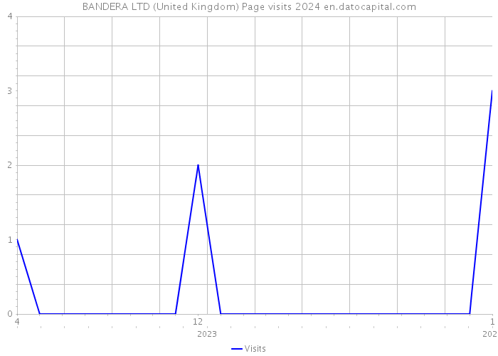 BANDERA LTD (United Kingdom) Page visits 2024 