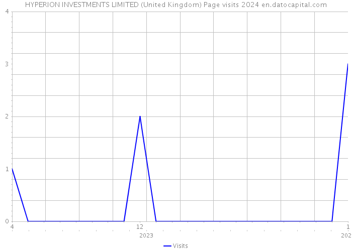 HYPERION INVESTMENTS LIMITED (United Kingdom) Page visits 2024 