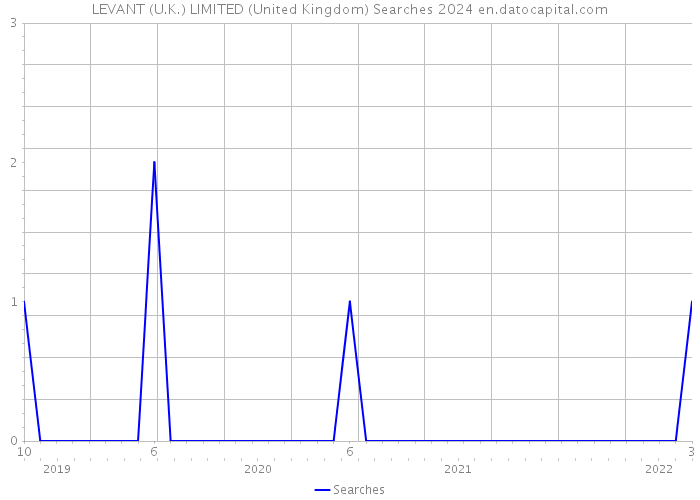 LEVANT (U.K.) LIMITED (United Kingdom) Searches 2024 