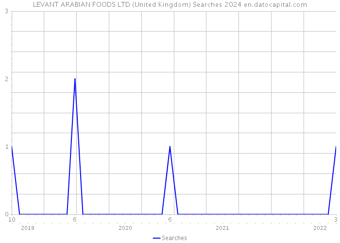 LEVANT ARABIAN FOODS LTD (United Kingdom) Searches 2024 