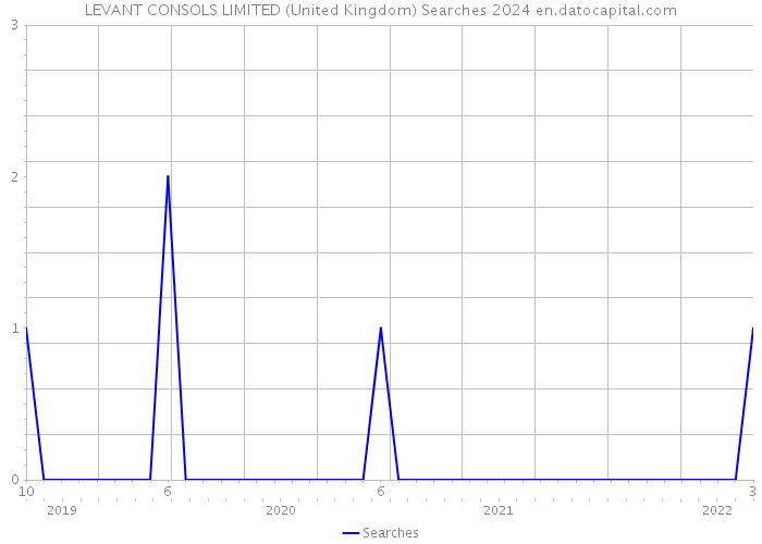 LEVANT CONSOLS LIMITED (United Kingdom) Searches 2024 