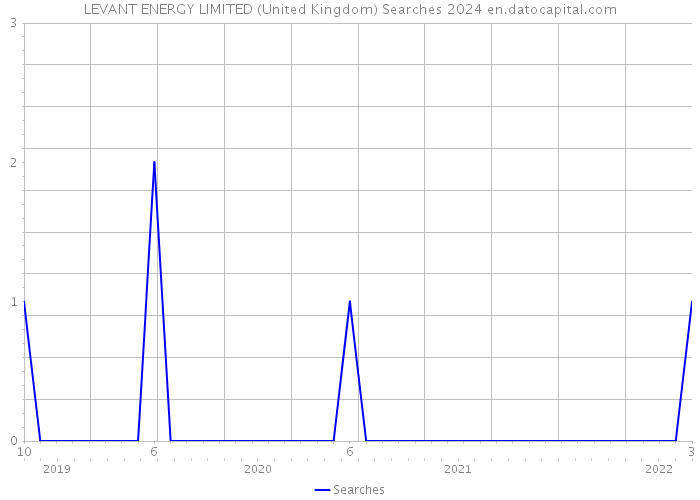 LEVANT ENERGY LIMITED (United Kingdom) Searches 2024 