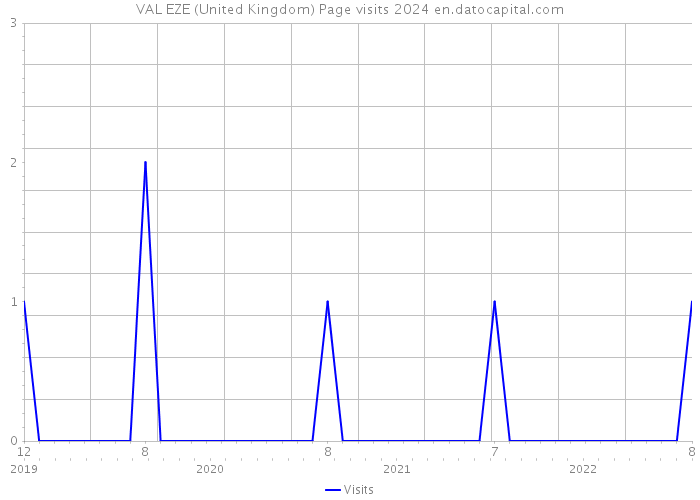 VAL EZE (United Kingdom) Page visits 2024 