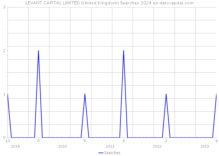LEVANT CAPITAL LIMITED (United Kingdom) Searches 2024 