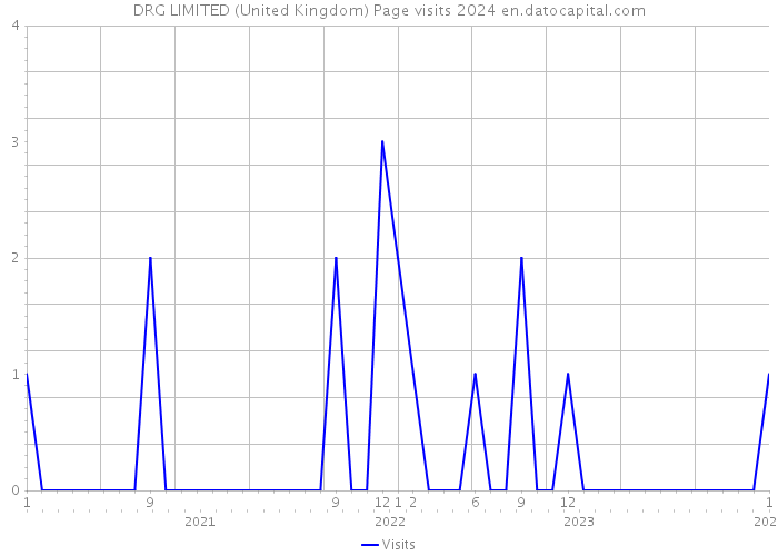 DRG LIMITED (United Kingdom) Page visits 2024 