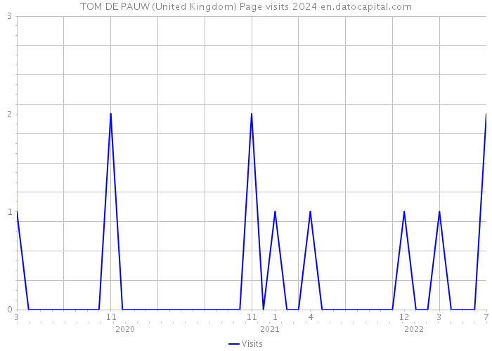 TOM DE PAUW (United Kingdom) Page visits 2024 