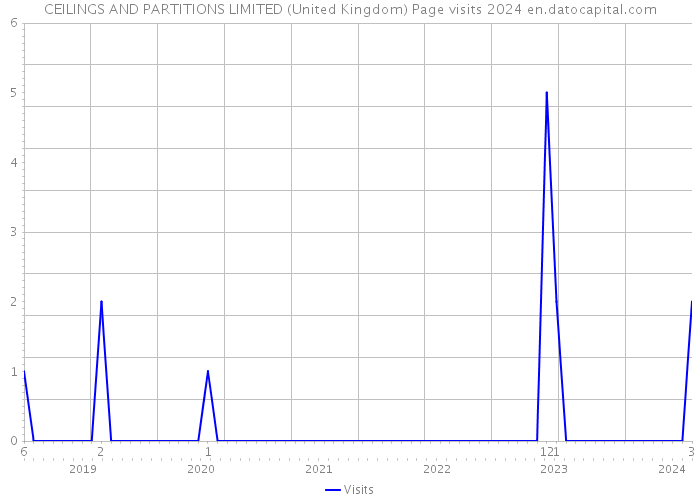 CEILINGS AND PARTITIONS LIMITED (United Kingdom) Page visits 2024 