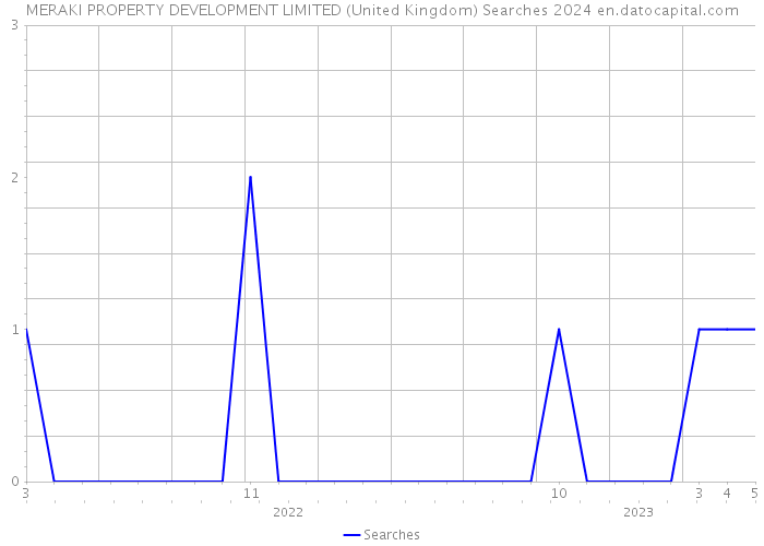 MERAKI PROPERTY DEVELOPMENT LIMITED (United Kingdom) Searches 2024 