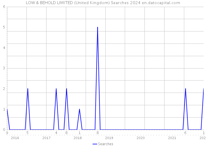 LOW & BEHOLD LIMITED (United Kingdom) Searches 2024 