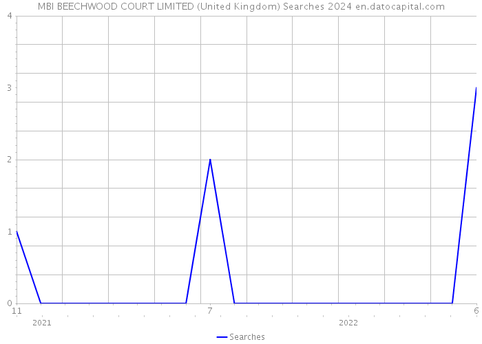 MBI BEECHWOOD COURT LIMITED (United Kingdom) Searches 2024 