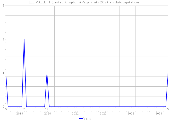 LEE MALLETT (United Kingdom) Page visits 2024 