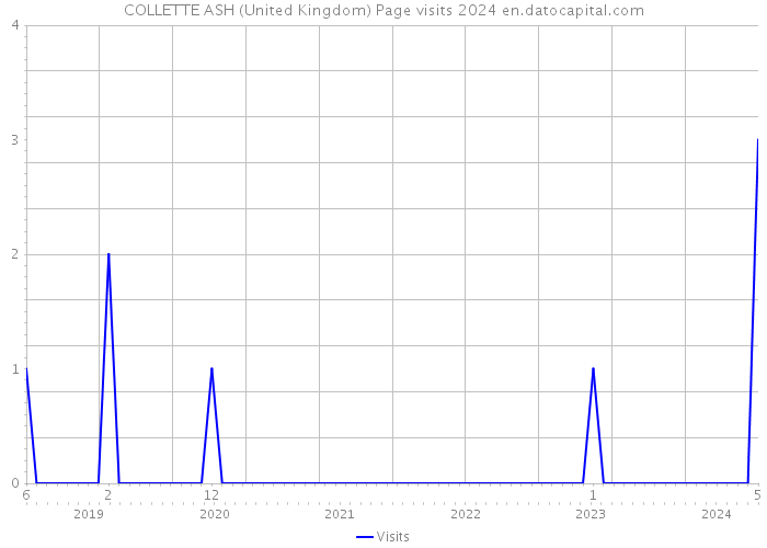 COLLETTE ASH (United Kingdom) Page visits 2024 