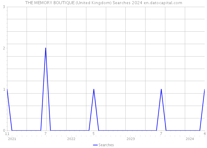 THE MEMORY BOUTIQUE (United Kingdom) Searches 2024 