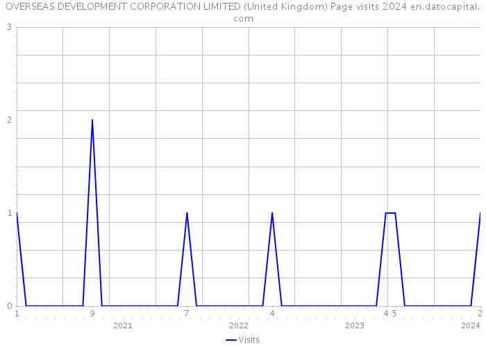 OVERSEAS DEVELOPMENT CORPORATION LIMITED (United Kingdom) Page visits 2024 