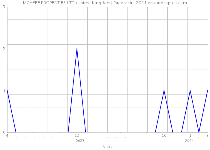 MCAFEE PROPERTIES LTD (United Kingdom) Page visits 2024 