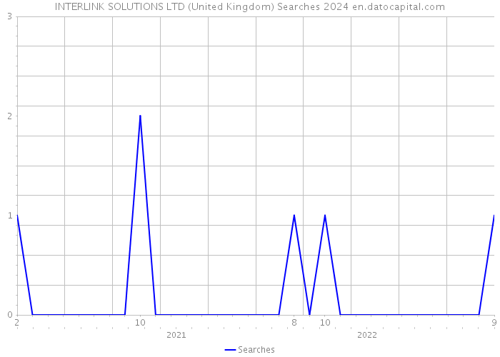 INTERLINK SOLUTIONS LTD (United Kingdom) Searches 2024 