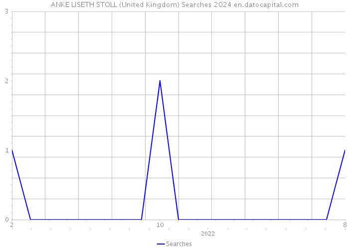 ANKE LISETH STOLL (United Kingdom) Searches 2024 