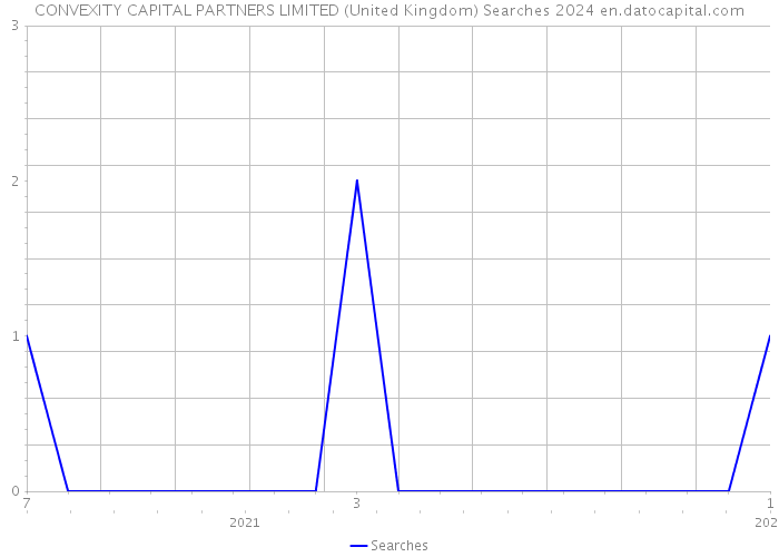 CONVEXITY CAPITAL PARTNERS LIMITED (United Kingdom) Searches 2024 