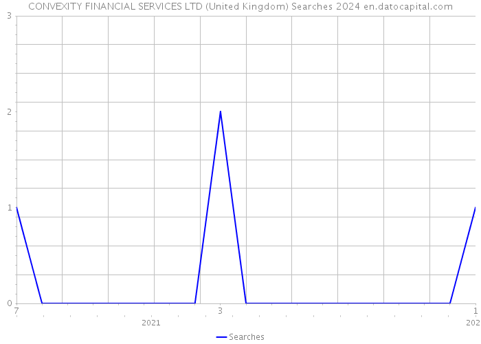 CONVEXITY FINANCIAL SERVICES LTD (United Kingdom) Searches 2024 