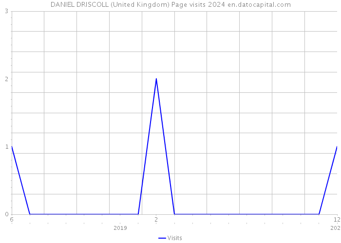 DANIEL DRISCOLL (United Kingdom) Page visits 2024 