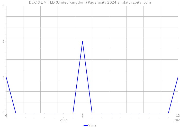 DUCIS LIMITED (United Kingdom) Page visits 2024 