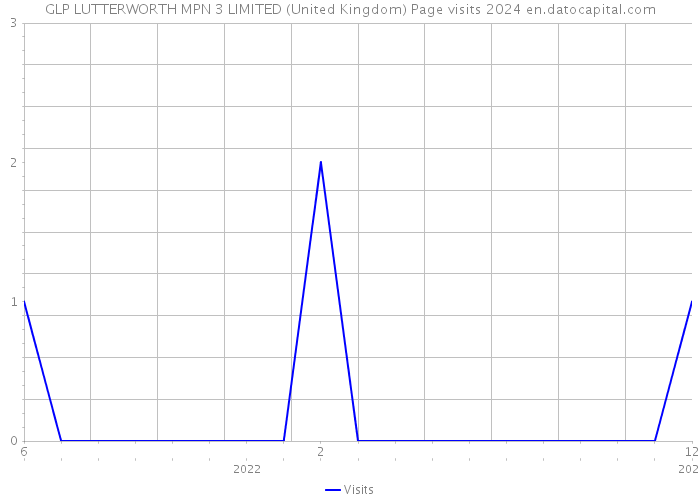 GLP LUTTERWORTH MPN 3 LIMITED (United Kingdom) Page visits 2024 
