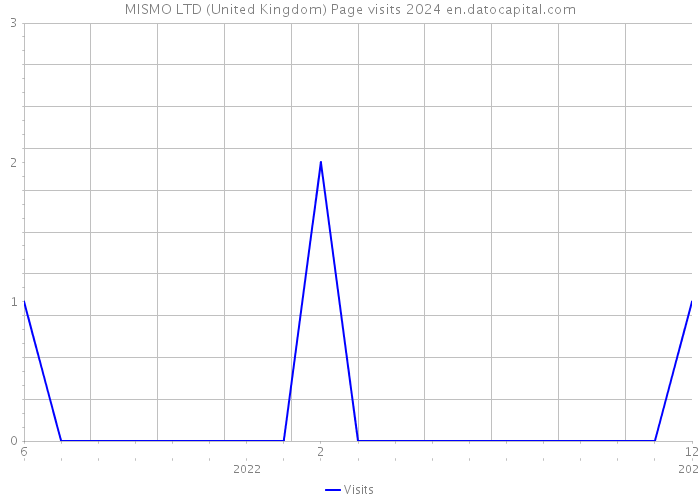 MISMO LTD (United Kingdom) Page visits 2024 