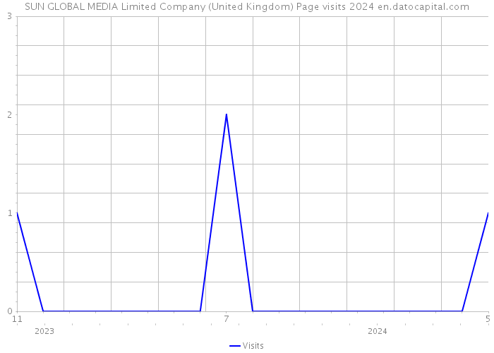 SUN GLOBAL MEDIA Limited Company (United Kingdom) Page visits 2024 