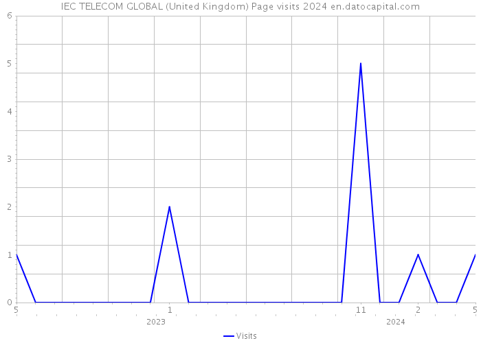 IEC TELECOM GLOBAL (United Kingdom) Page visits 2024 