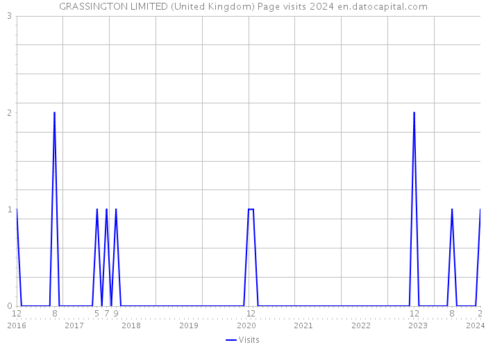 GRASSINGTON LIMITED (United Kingdom) Page visits 2024 